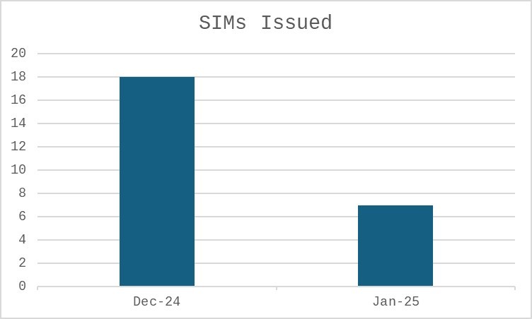 SIM cards issued